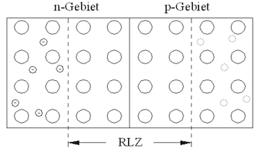 Darstellung des pn-Übergangs nach dem diffundieren der Ladungsträger mit Raumladungszone (RLZ)
