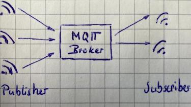 MQTT-Prinzip: Publisher, Broker und Subscriber