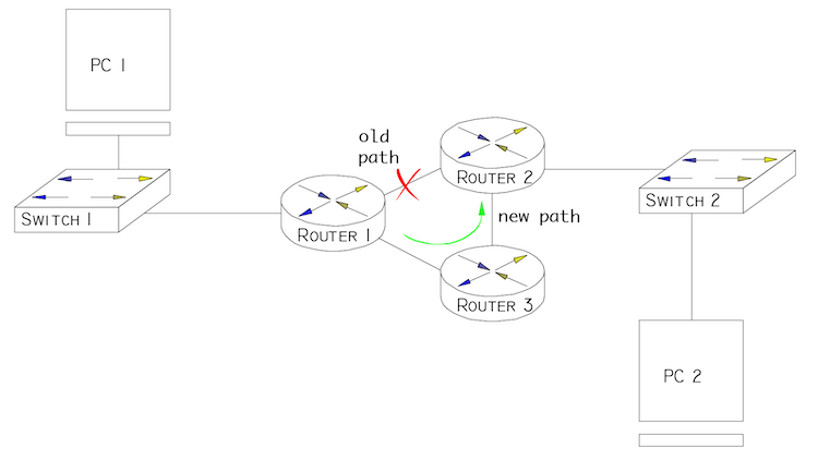 dynamisches Routing