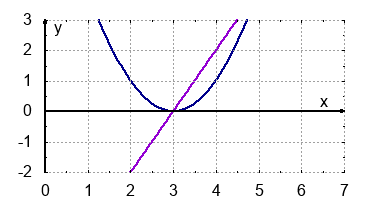Schaubild der Funktion f(x)=x^2-6x+9