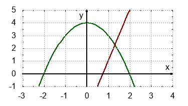 Schaubild der Funktion f(x)=1/3x^3-6/2x^2+9x-9