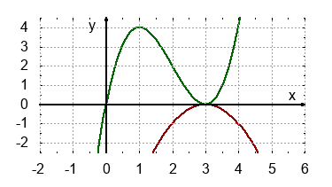 Schaubild eine Parabel 2. und 3. Ordnung