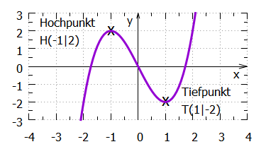 Schaubild der Funktion f(x)=x^3-3x