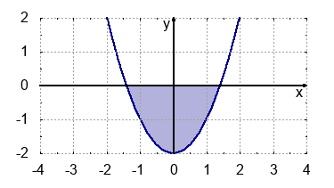 Schaubild einer Parabel 2. Ordnung mit eingeschlossener Fläche