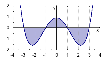 Schaubild einer Parabel 4. Ordnung mit eingeschlossener Fläche