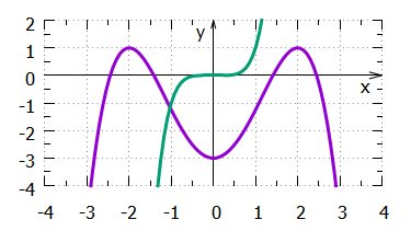 Schaubilder zweier symmetrischer Funktionen