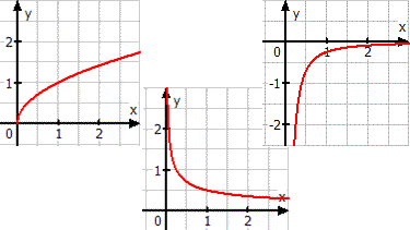Schaubild der Funktion f(x)=x^1/2
