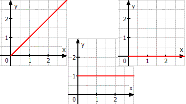 Schaubild der Funktion f(x)=x
