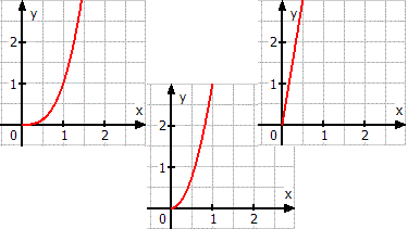 Schaubild der Funktion f(x)=x^3