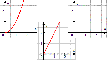 Schaubild der Funktion f(x)=x^2