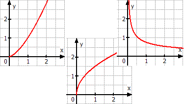 Schaubild der Funktion f(x)=x^3/2