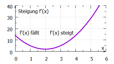 Schaubild der ersten Ableitung f'(x)=3x^2-12x+14