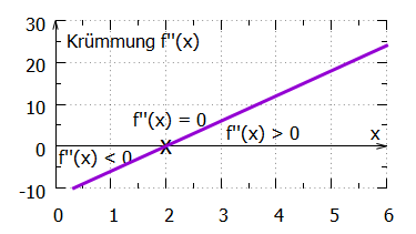 Schaubild der zweiten Ableitung f''(x)=6x-12