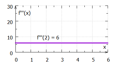 Schaubild der dritten Ableitung f''(x)=6