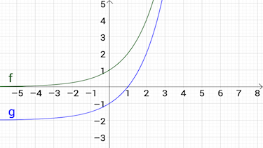 Schaubild der Exponentialfunktion