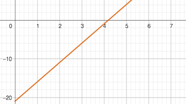 Schaubild einer linearen Funktion