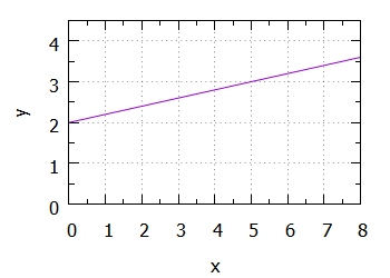 Schaubild einer lineare Funktione