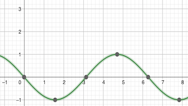 Schaubild trigonometrische Funktion