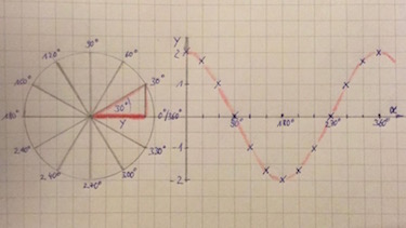 Einheitskreis und Liniendiagramm der Cosinusfunktion