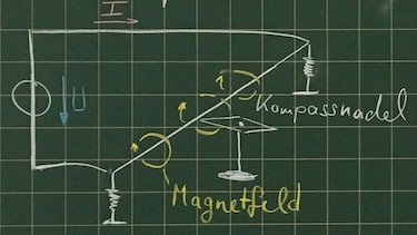 Magnetfeld um einen stromdurchflossenen Leiter