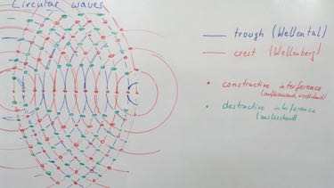 interference pattern of two circular waves
