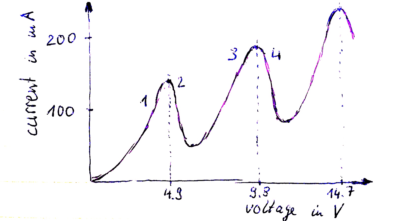 voltage versus current of Franck Hertz experiment for mercury