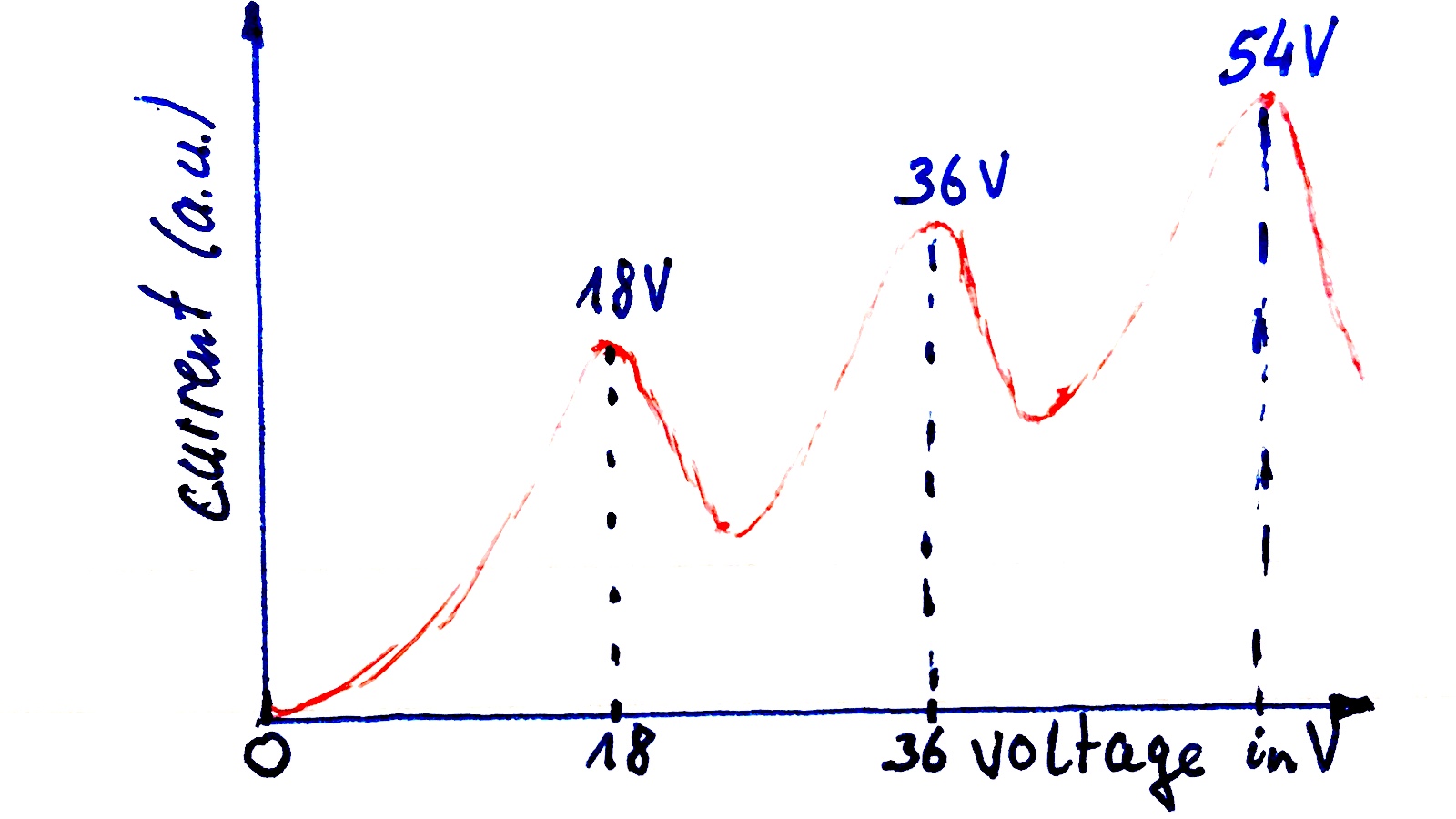 voltage-current-graph of Franck Hertz experiment for neon